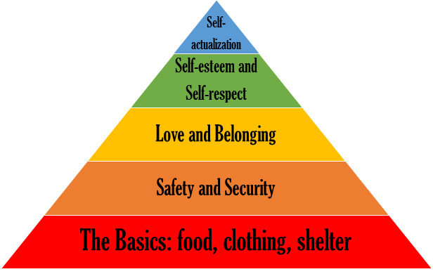 Construct your character's motivations by using Maslow's Hierarchy of Human Needs.